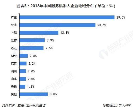 机器人发展史 中国机器人产业园分布 服务机器人